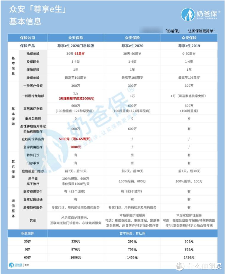 600万众安保险是真的吗？有坑吗？