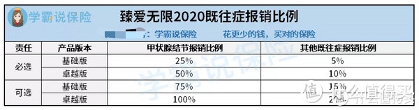 京东安联臻爱无限2020，可以带“病”投保的百万医疗险！