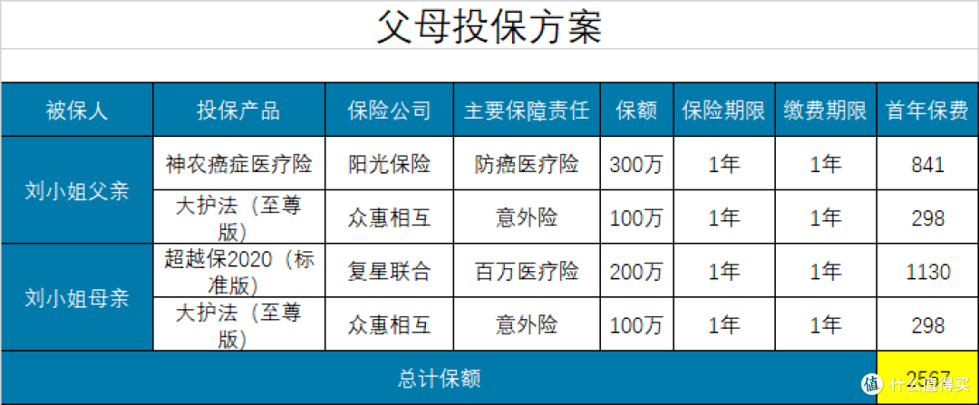 一年2500元保费,怎么给父母买保险?