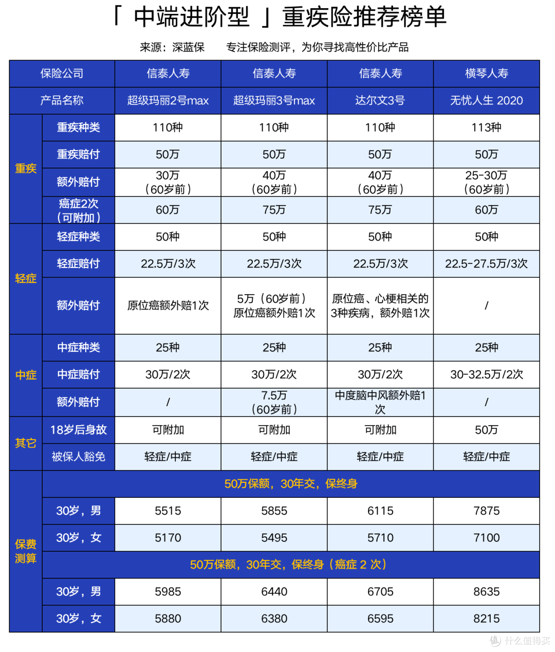 高性价比重疾险集体下架!重疾险新规发布前,这些最值得买