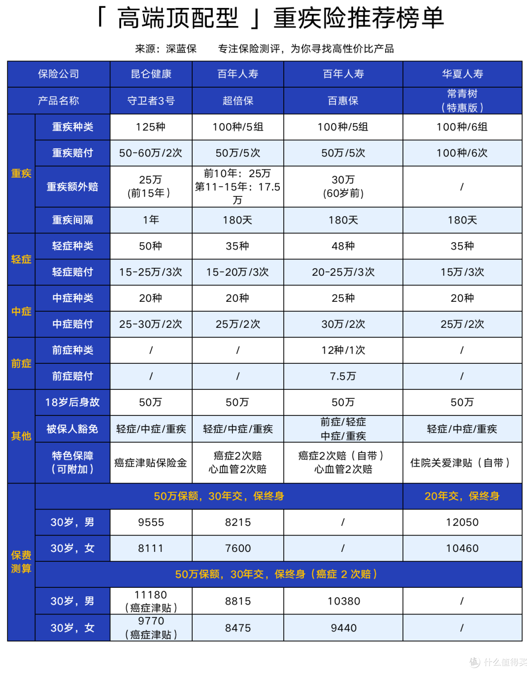高性价比重疾险集体下架!重疾险新规发布前,这些最值得买