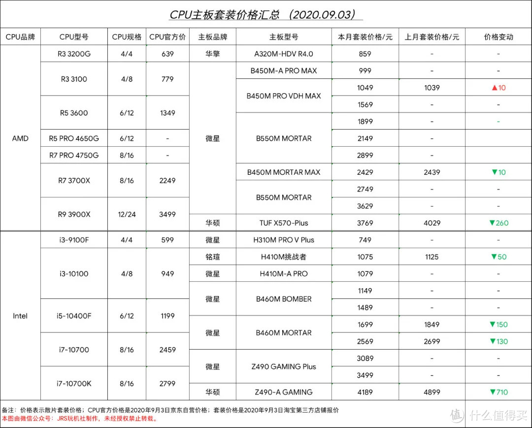 2020年9月装机配置选购攻略（硬件价格走向+基础知识科普）