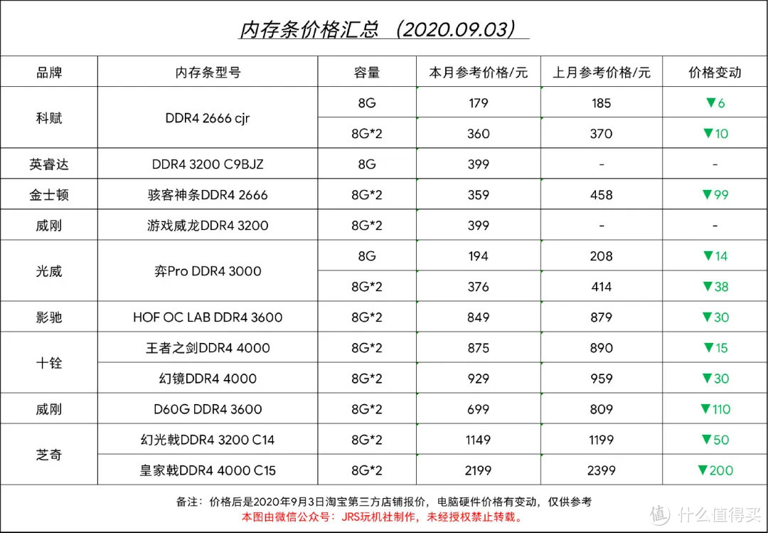 2020年9月装机配置选购攻略（硬件价格走向+基础知识科普）