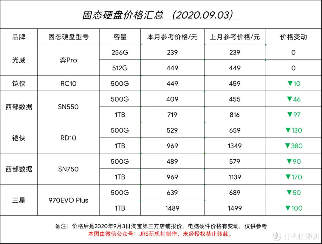 2020年9月装机配置选购攻略（硬件价格走向+基础知识科普）