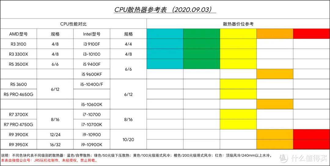 2020年9月装机配置选购攻略（硬件价格走向+基础知识科普）