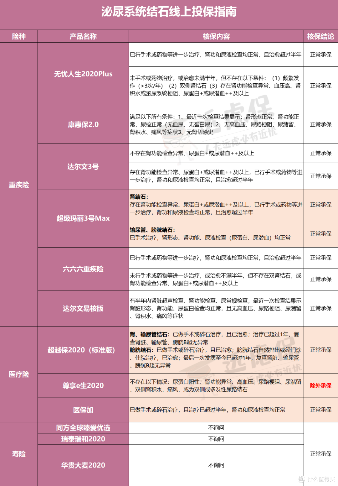 肾炎、结石、尿路感染,怎么买保险?泌尿系统疾病最全投保指南!
