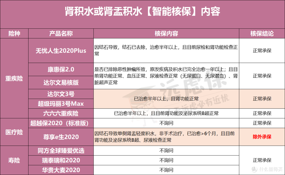肾炎、结石、尿路感染,怎么买保险?泌尿系统疾病最全投保指南!