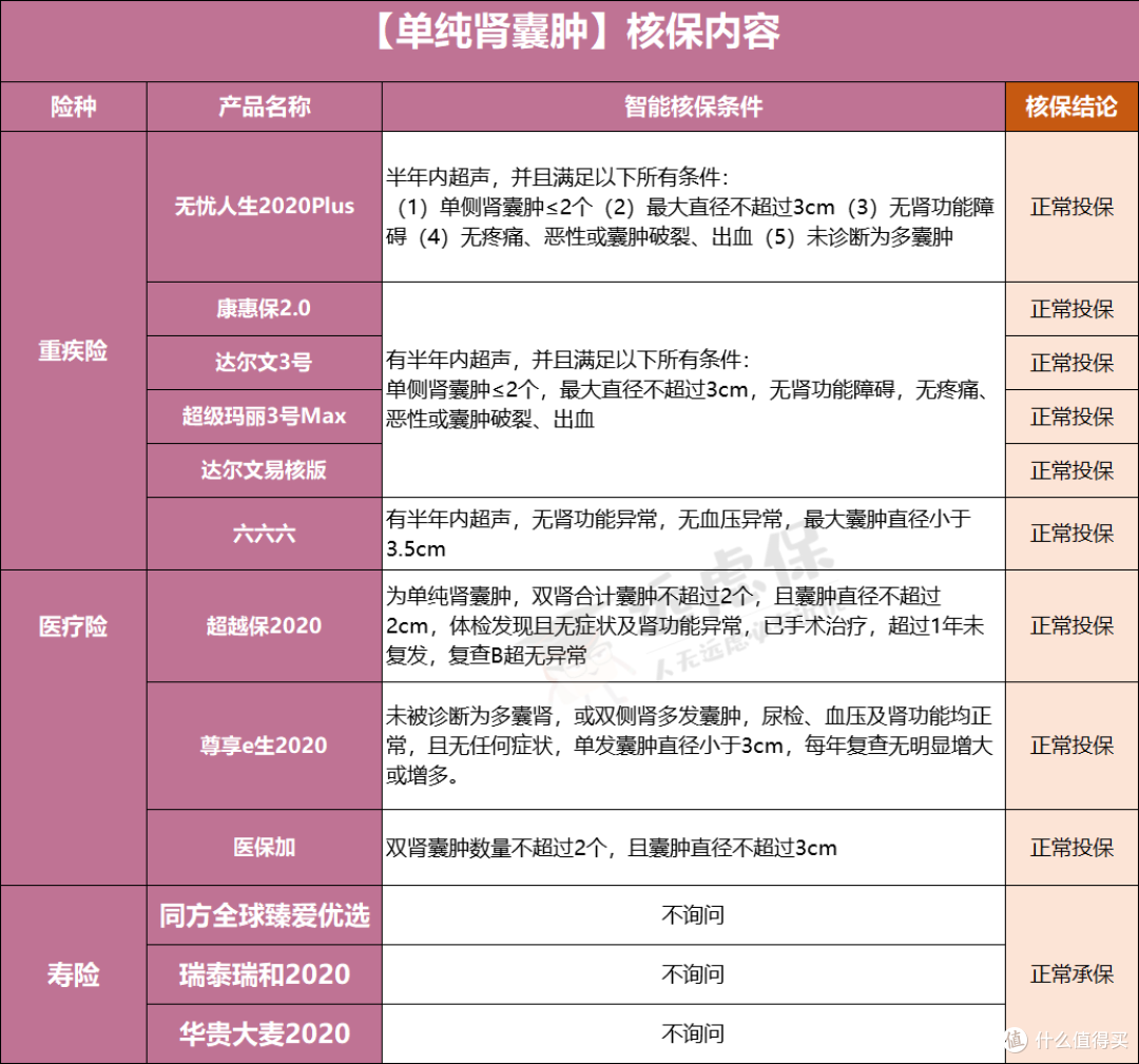 肾炎、结石、尿路感染,怎么买保险?泌尿系统疾病最全投保指南!