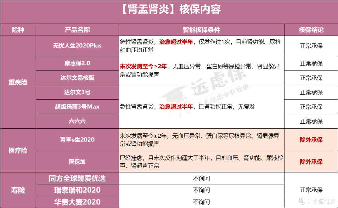 肾炎、结石、尿路感染,怎么买保险?泌尿系统疾病最全投保指南!