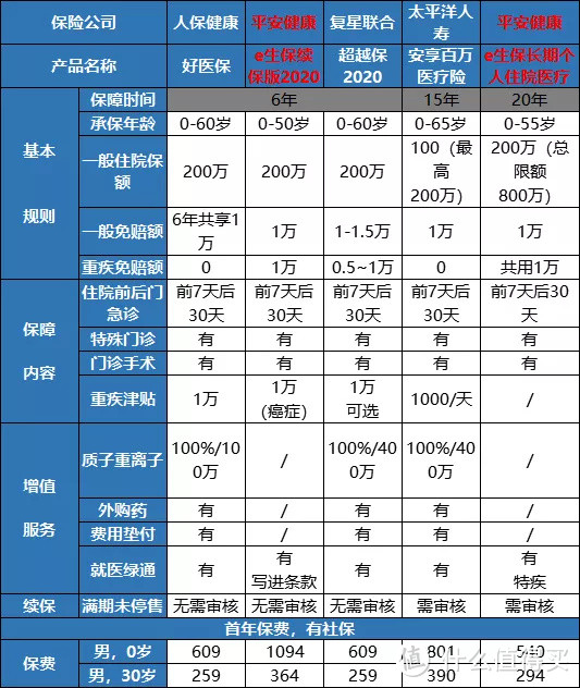 续保20年的医疗险来了！今天得夸夸平安~