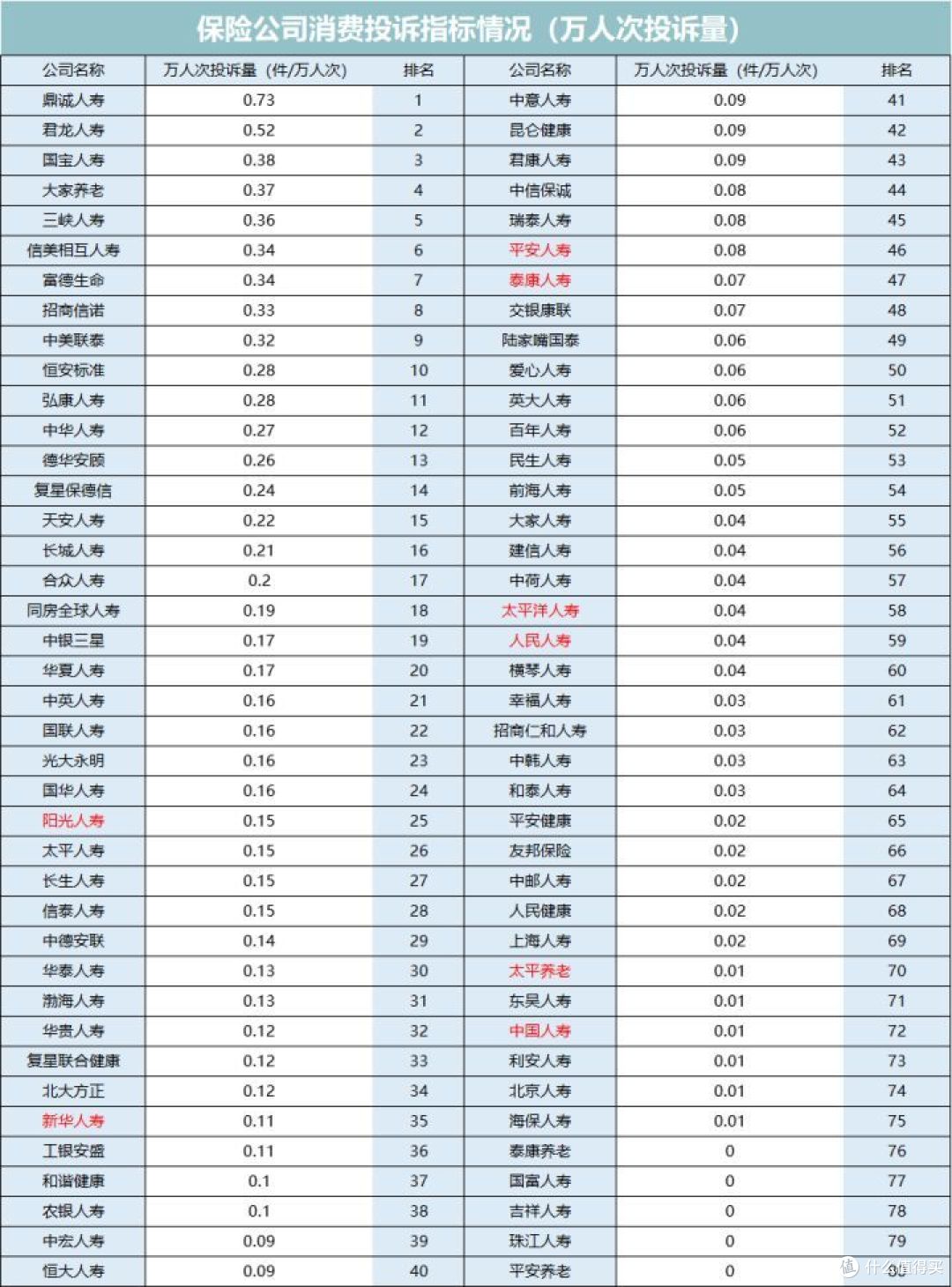打了300通电话，熬了三个通宵，我终于得出了哪家保险公司服务好了