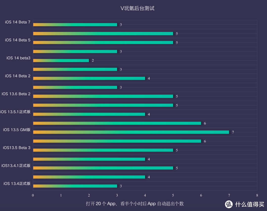 又来多项更新！苹果iOS 14 Beta 7体验：实测稳定