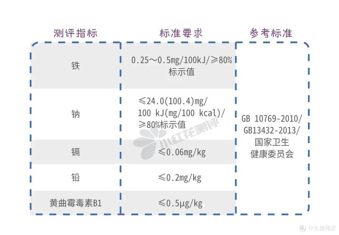 四款宝宝网红辅食品牌蝴蝶面测评：仅有一款执行辅食国标