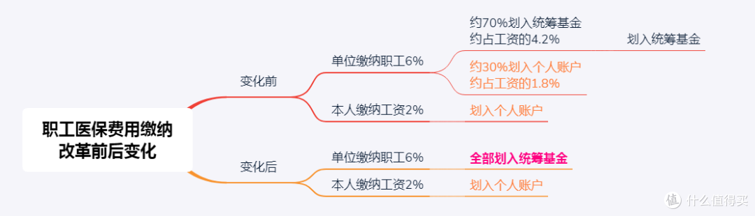 改革前后变化