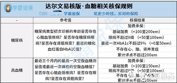 非标体福音：达尔文易核版，高血压、糖尿病、大三阳皆可投保！