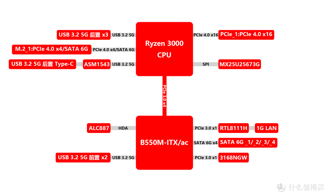 极致性价比的一款 B550 ITX 主板！华擎 B550M-ITX/ac 拆解评测