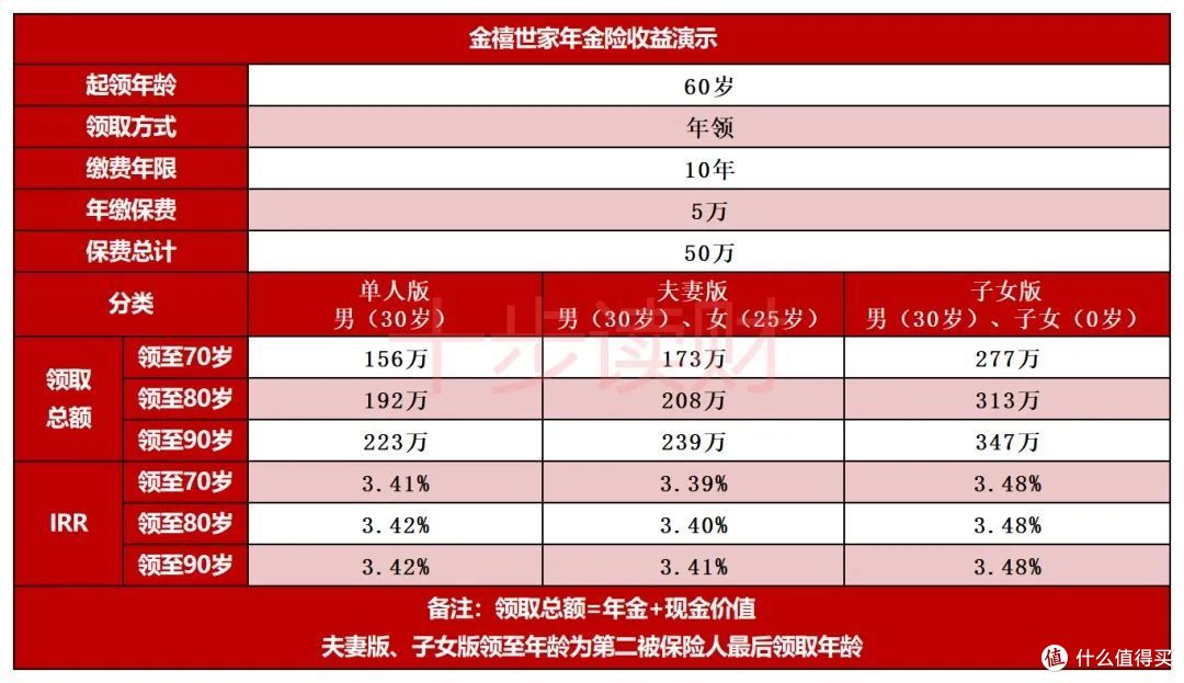 金禧世家,幸福三代人的神奇年金险!