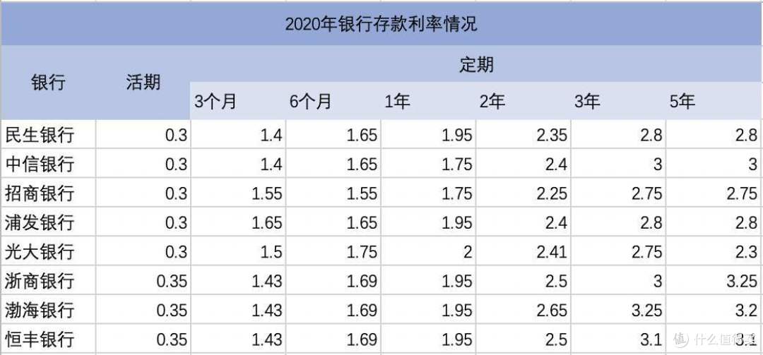 2020年各商业银行存款利率情况