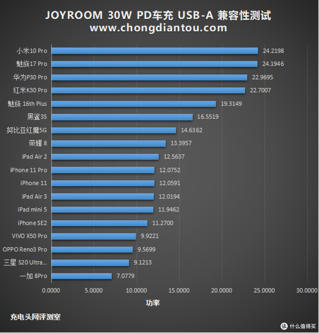 双口支持30W:JOYROOM 30W 1A1C车充评测