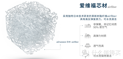 买个床垫还分3D，4D，5D？这些吹得天花乱坠的材料究竟有啥区别？