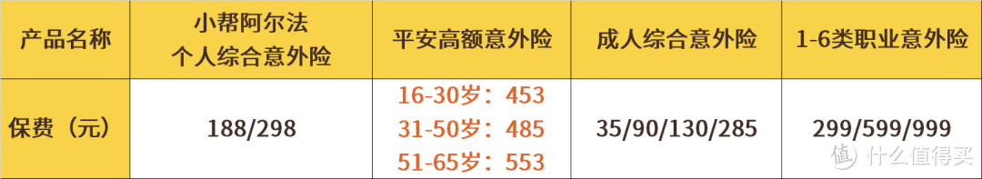 每天5毛钱，保障50万！一款性价比超高的意外险了解一下~