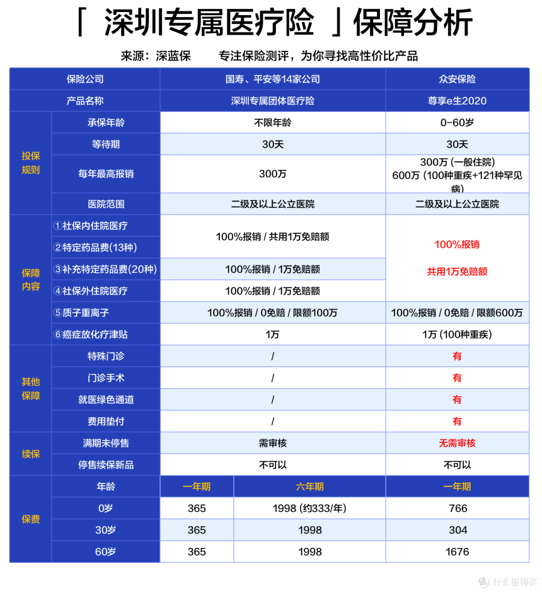 深圳人必看！365块钱的深圳专属医疗险，所有坑都帮你排好了
