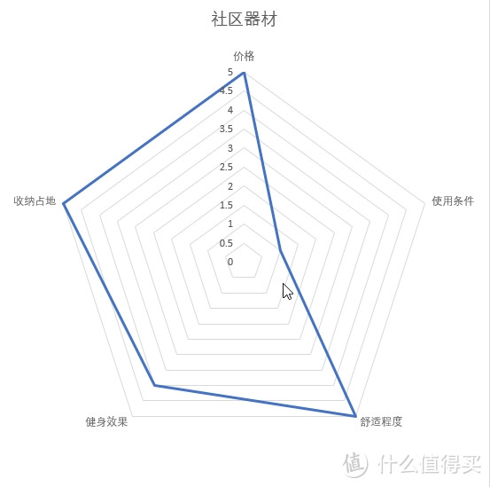 常见家用健身器材小横评