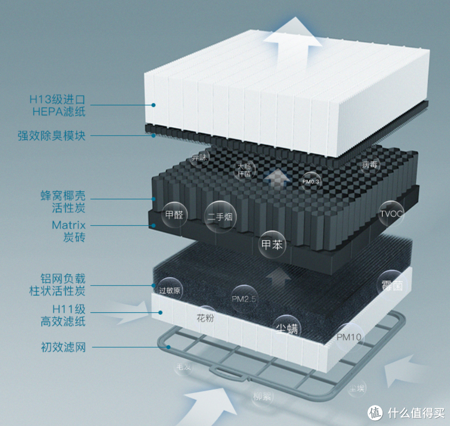 经典的H11+H13 hepa滤纸,新增碳砖与除臭模块