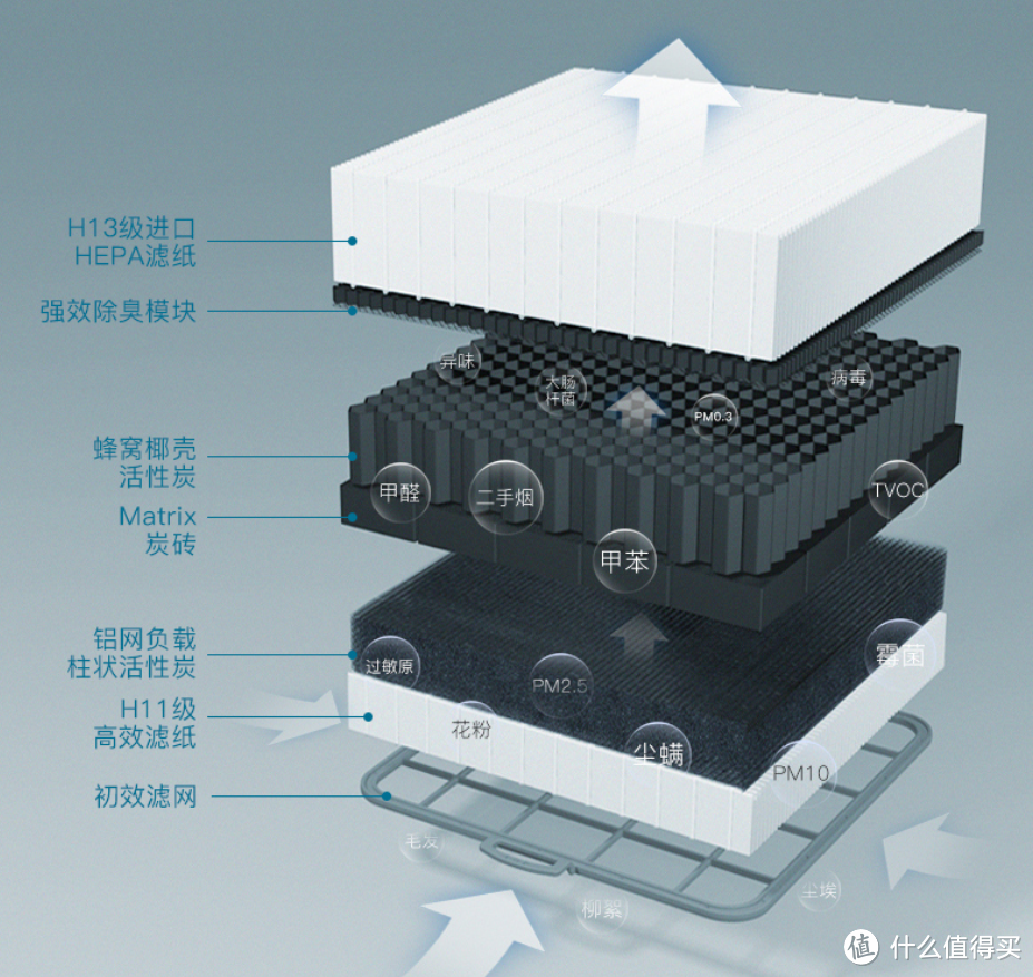 经典的H11+H13 hepa滤纸，新增碳砖与除臭模块