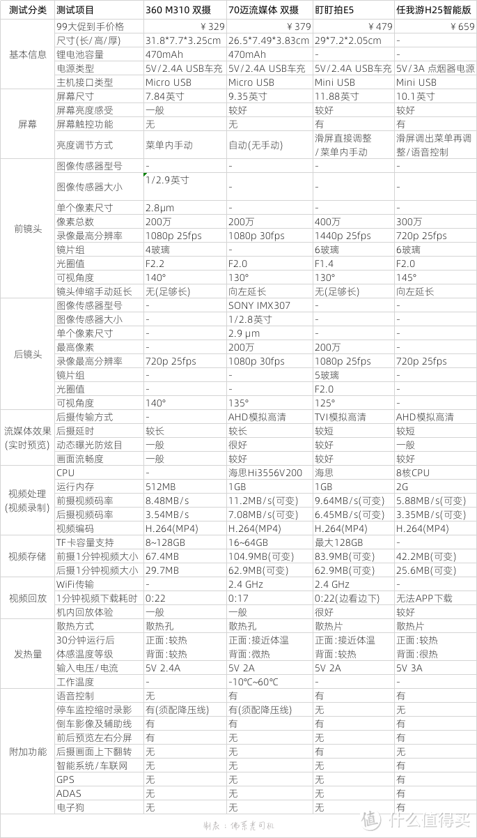 老司机秘籍No.95：300~700元四款不同价位流媒体后视镜，深度横评