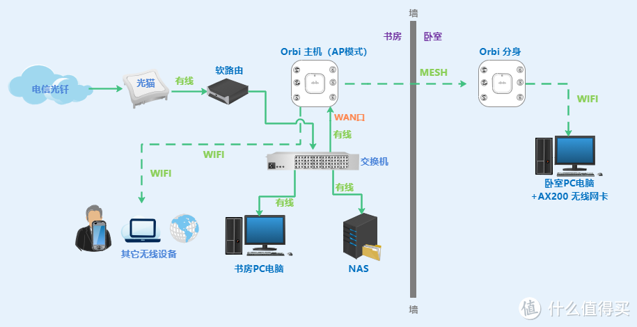 高端的WIFI6 Mesh路由器体验：美国网件 Orbi RBK752 AX8400M 评测！