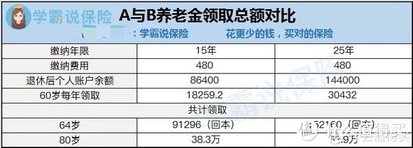 社保只交15年就行？国家白给的福利怎能不要？