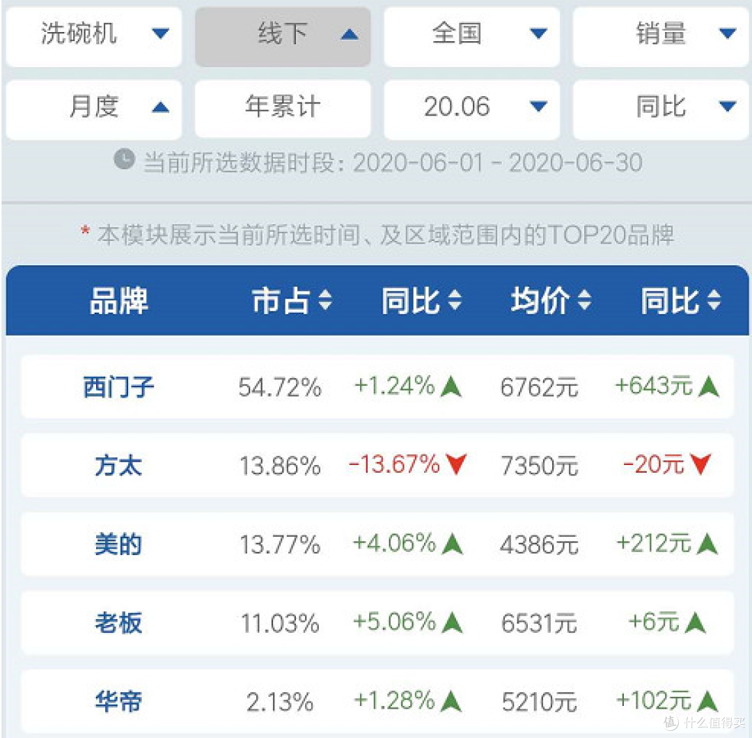 深度:为啥洗碗机都买西门子?网购假货多吗?厨房大家电入门攻略!洗碗机蒸烤箱油烟机型号推荐!