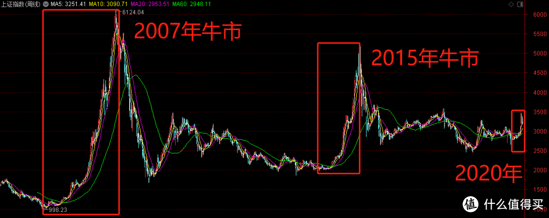 理财只知道余额宝？基金定投入门到精通全攻略(内附实操教程)