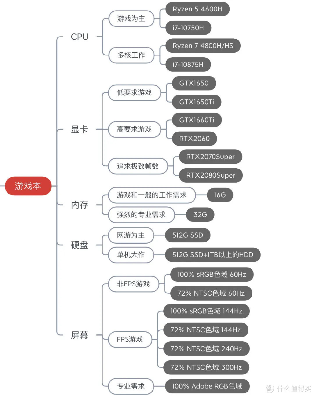 开学季｜2020年9月笔记本电脑选购攻略