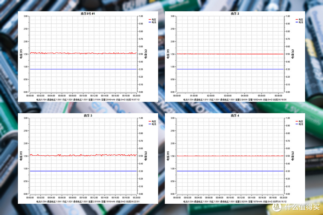 买了半辈子电池，才发现这样买得值：5号充电电池横评