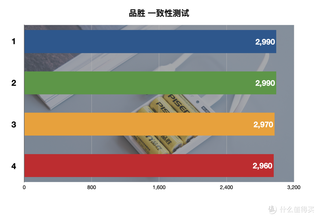 买了半辈子电池，才发现这样买得值：5号充电电池横评