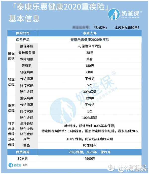 乐惠健康2020保什么？有什么优缺点？