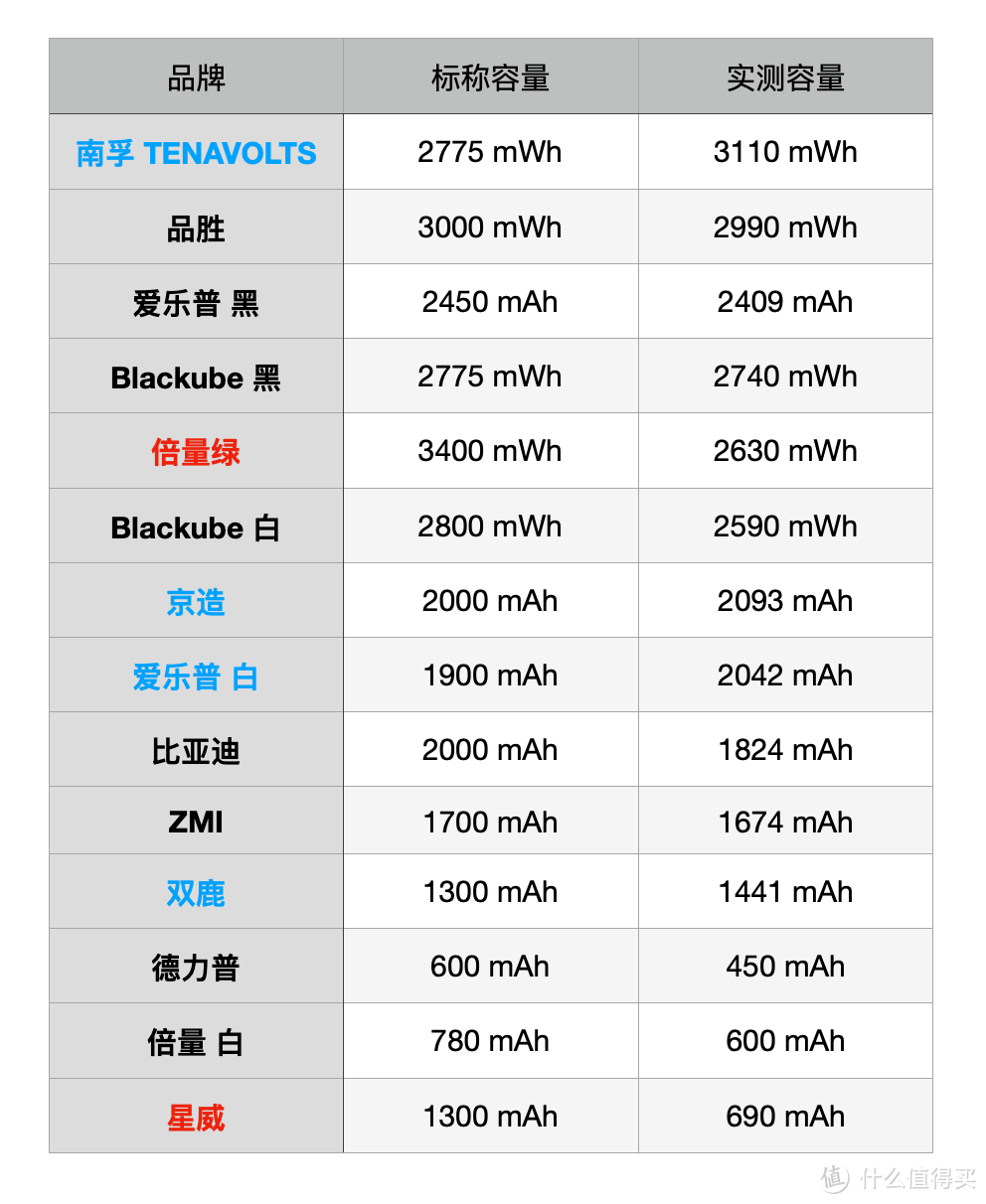 买了半辈子电池，才发现这样买得值：5号充电电池横评