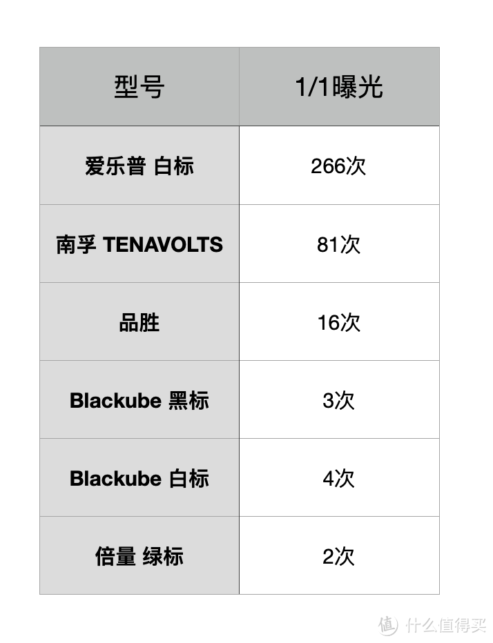 买了半辈子电池，才发现这样买得值：5号充电电池横评