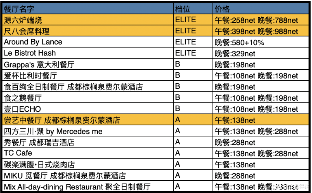 首发 | 中国餐厅周最全攻略,78元起吃上米其林