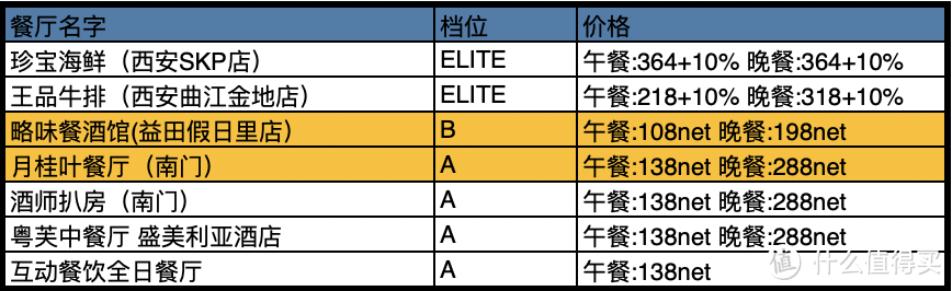 首发 | 中国餐厅周最全攻略，78元起吃上米其林