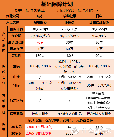 【最全汇总】买保70岁的重疾险，看这一篇就行了！