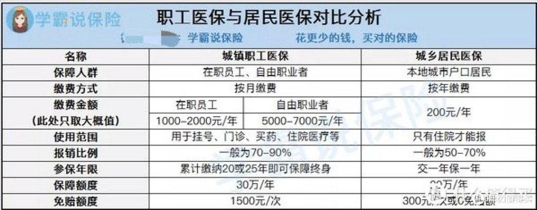 社保、医保、新农合、城镇保险有什么区别?哪个划算?