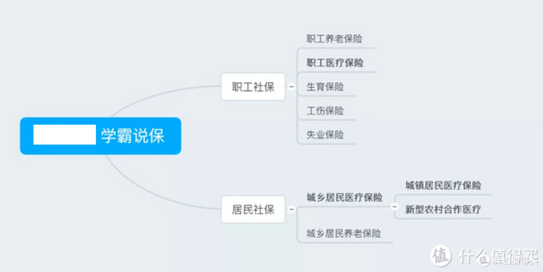 社保、医保、新农合、城镇保险有什么区别?哪个划算?