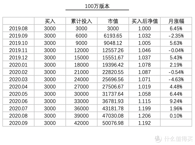 基金定投实盘第14期，2020年9月分析与买入