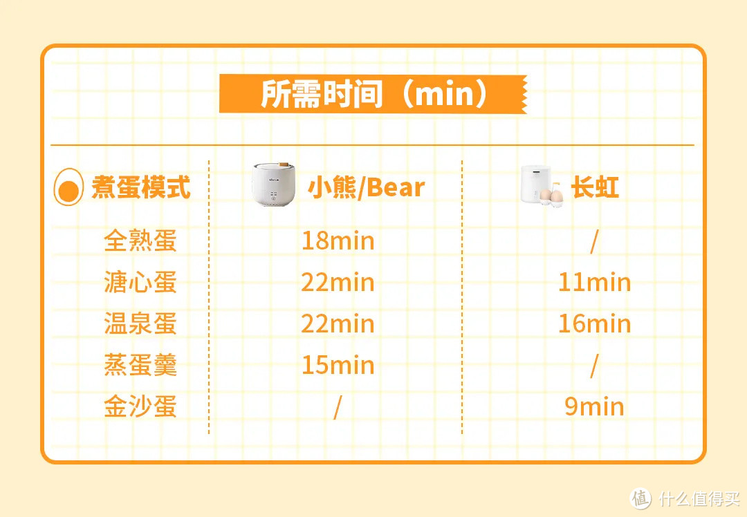 煮蛋神器测评丨煮蛋机、计时器和微波煮蛋器哪种更好用？