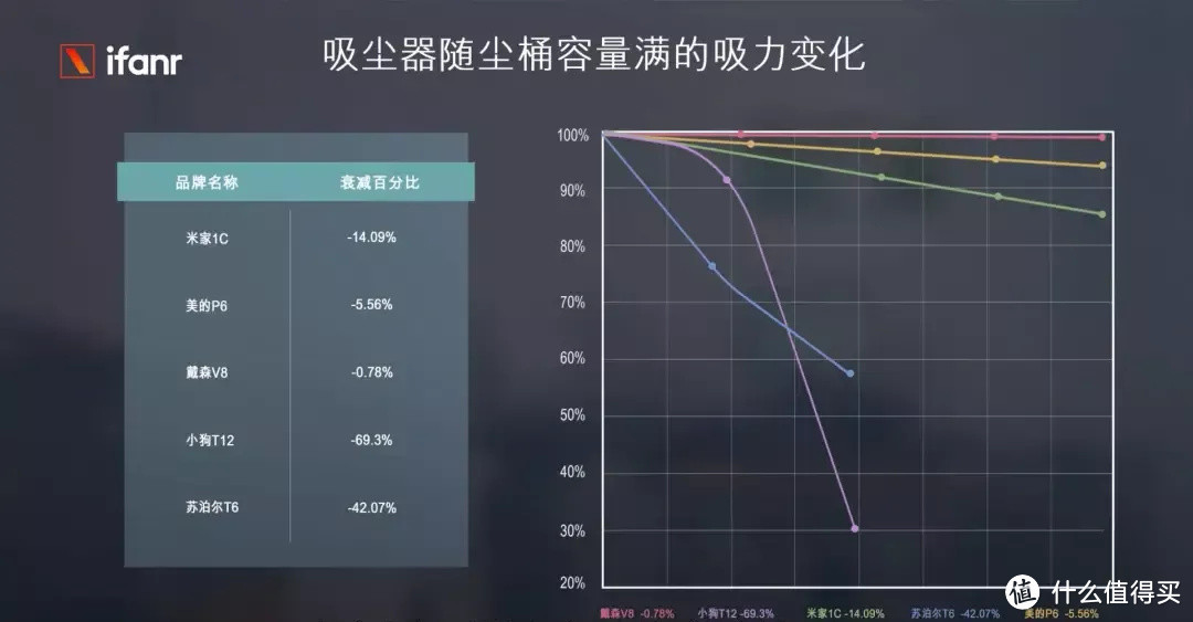 测评5台吸尘器后发现，戴森真的很不错