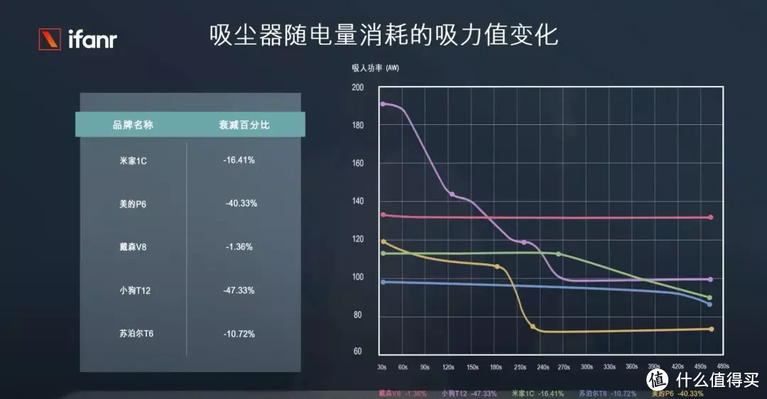 测评5台吸尘器后发现，戴森真的很不错