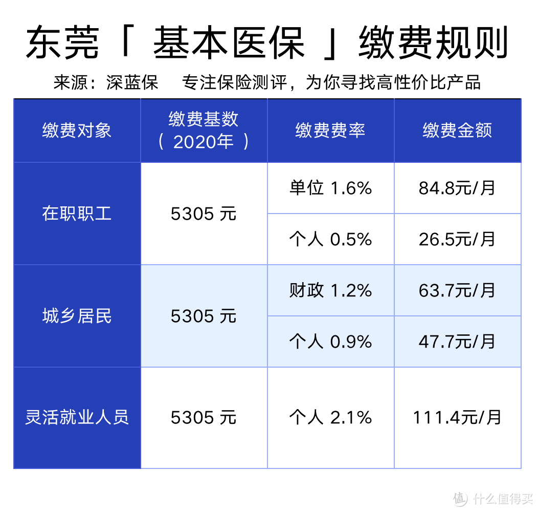 东莞医保福利政策到底有多好？最高报销95%